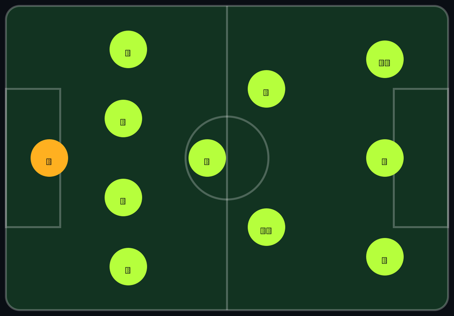 In Possession Formation 1-4-3-3 pitch diagram