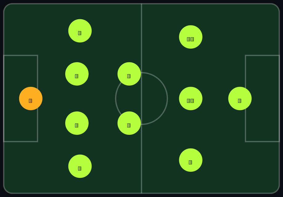 Out Of Possession Formation 1-4-2-3-1 pitch diagram