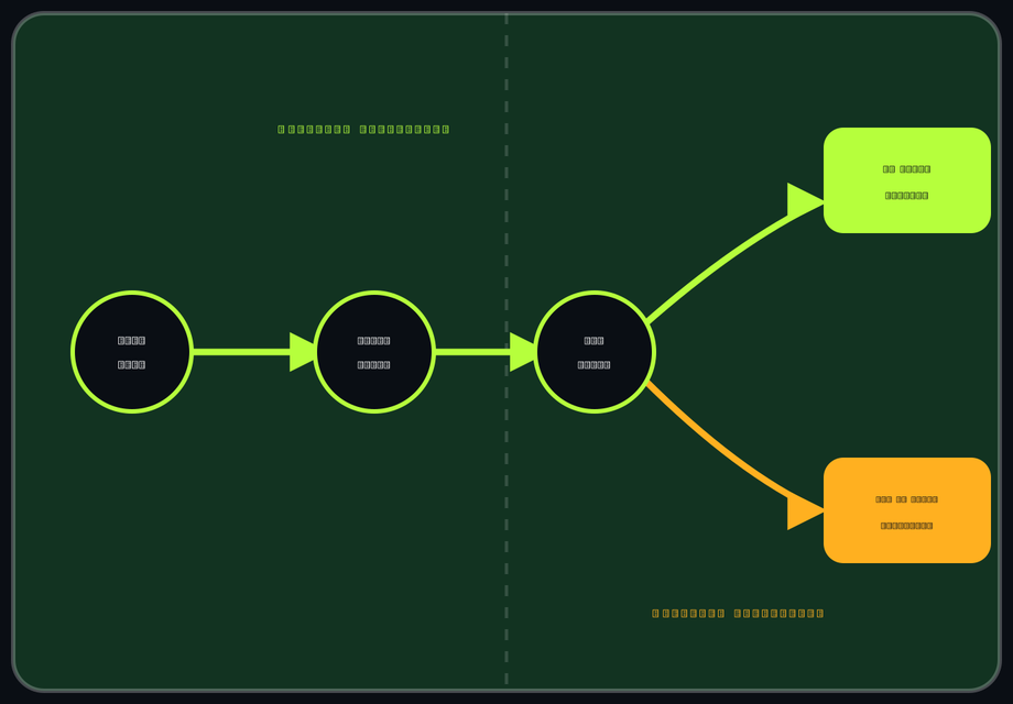 Positive and Negative Transition diagram